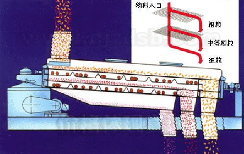 方形搖擺篩運動(dòng)方式