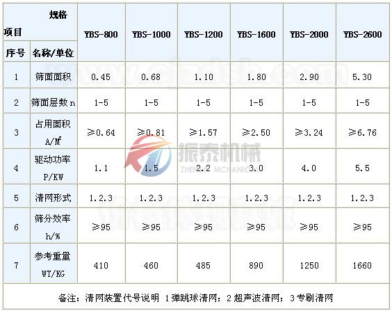 搖擺篩技術(shù)參數