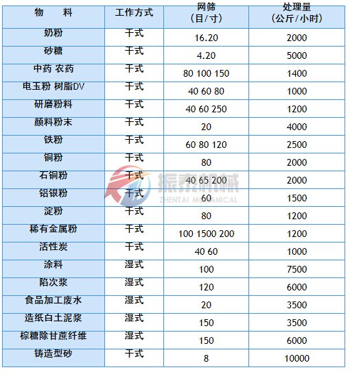 振動(dòng)篩應用實(shí)例