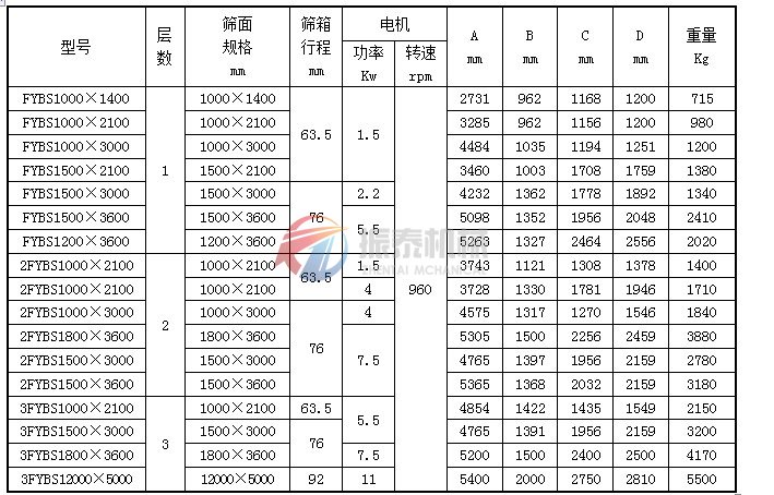 方形搖擺篩技術(shù)參數表1