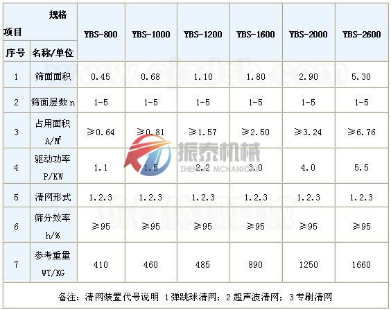 圓形搖擺篩技術(shù)參數