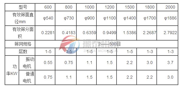旋振篩技術(shù)參數