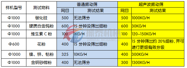 超聲波振動(dòng)篩篩分試驗