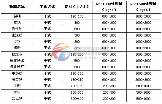 氣流篩篩分實(shí)驗結果