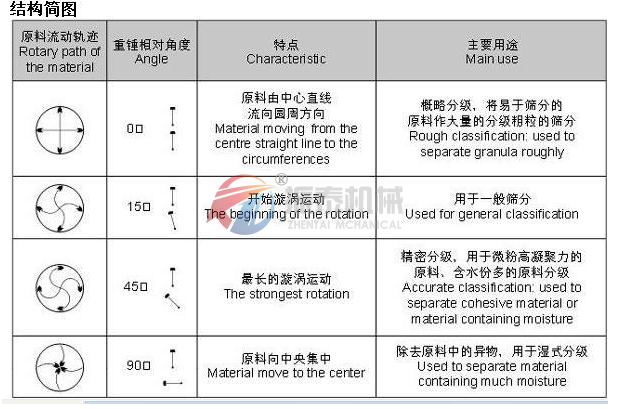 超聲波振動(dòng)篩偏心塊調節