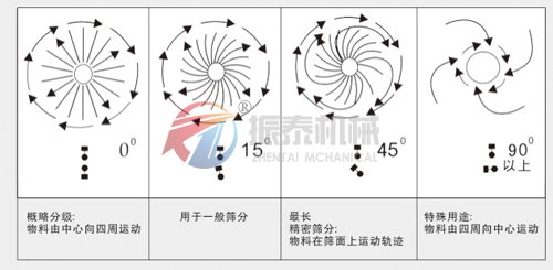 不同角度下物料在振動(dòng)篩上的運動(dòng)軌跡