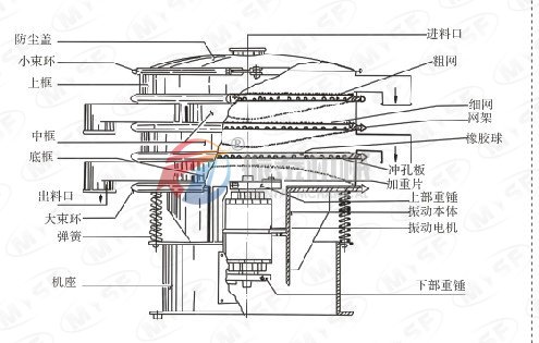 石英砂振動(dòng)篩結構圖